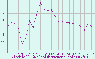Courbe du refroidissement olien pour Valassaaret
