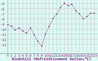Courbe du refroidissement olien pour Feldberg-Schwarzwald (All)