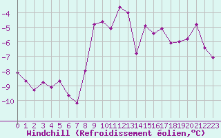 Courbe du refroidissement olien pour Belmont - Champ du Feu (67)