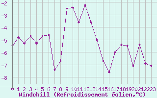 Courbe du refroidissement olien pour Titlis
