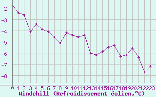 Courbe du refroidissement olien pour Vardo