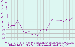 Courbe du refroidissement olien pour Raufarhofn