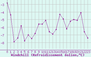 Courbe du refroidissement olien pour Brianon (05)