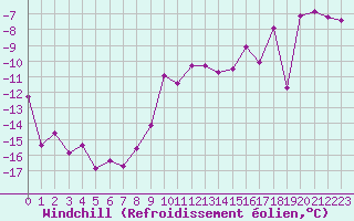 Courbe du refroidissement olien pour Aigleton - Nivose (38)