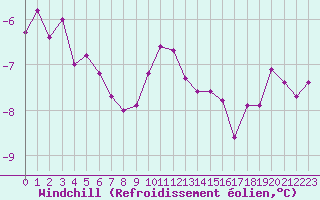 Courbe du refroidissement olien pour Albert-Bray (80)