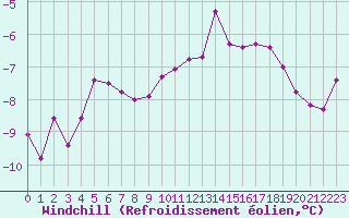 Courbe du refroidissement olien pour Jungfraujoch (Sw)