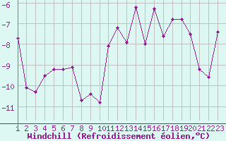 Courbe du refroidissement olien pour Grand Saint Bernard (Sw)
