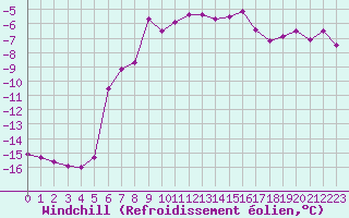 Courbe du refroidissement olien pour Grand Saint Bernard (Sw)