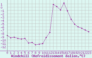 Courbe du refroidissement olien pour Chamonix-Mont-Blanc (74)