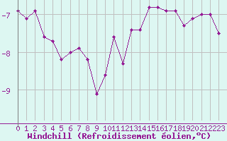 Courbe du refroidissement olien pour Ruhnu
