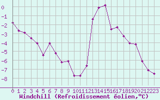 Courbe du refroidissement olien pour Chamonix-Mont-Blanc (74)