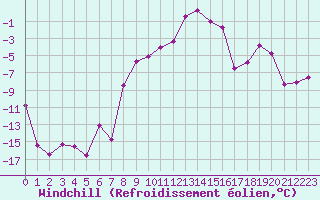 Courbe du refroidissement olien pour Fokstua Ii