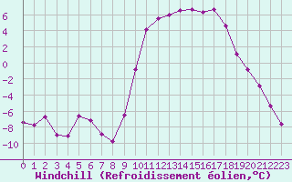 Courbe du refroidissement olien pour Guret Saint-Laurent (23)