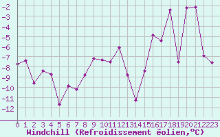 Courbe du refroidissement olien pour Fort Ross