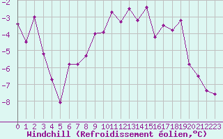 Courbe du refroidissement olien pour Buresjoen