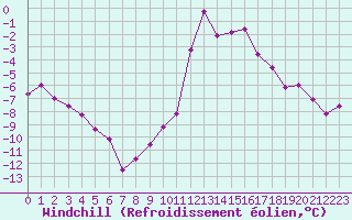 Courbe du refroidissement olien pour Brianon (05)
