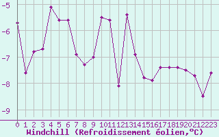 Courbe du refroidissement olien pour Sodankyla Vuotso