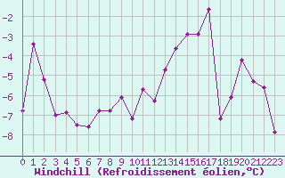 Courbe du refroidissement olien pour Chteaudun (28)