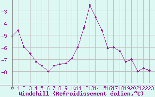 Courbe du refroidissement olien pour Kahler Asten