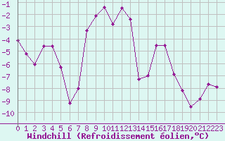 Courbe du refroidissement olien pour Aiguilles Rouges - Nivose (74)