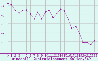 Courbe du refroidissement olien pour Orskar