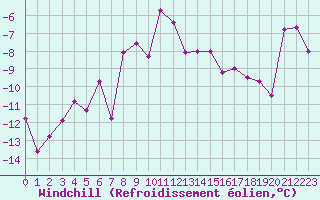 Courbe du refroidissement olien pour Grand Saint Bernard (Sw)