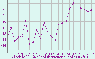 Courbe du refroidissement olien pour Moleson (Sw)