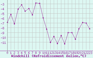 Courbe du refroidissement olien pour Grand Saint Bernard (Sw)