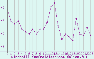 Courbe du refroidissement olien pour La Boissaude Rochejean (25)