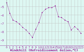 Courbe du refroidissement olien pour Mont-Saint-Vincent (71)