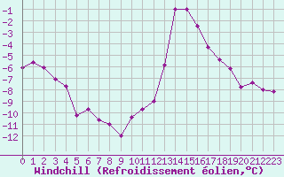 Courbe du refroidissement olien pour Chamonix-Mont-Blanc (74)