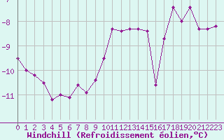 Courbe du refroidissement olien pour Feldberg-Schwarzwald (All)