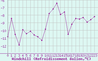 Courbe du refroidissement olien pour Lillehammer-Saetherengen