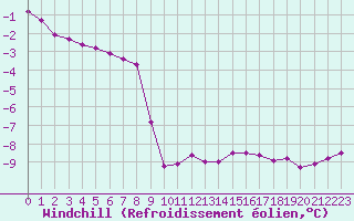 Courbe du refroidissement olien pour Lans-en-Vercors - Les Allires (38)