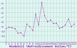 Courbe du refroidissement olien pour Loferer Alm