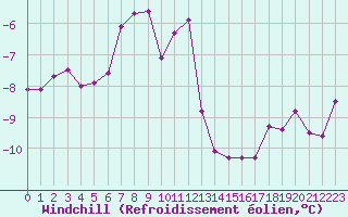 Courbe du refroidissement olien pour Stekenjokk