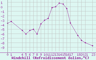 Courbe du refroidissement olien pour Mont-Rigi (Be)