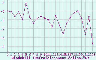 Courbe du refroidissement olien pour Andermatt