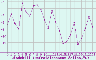 Courbe du refroidissement olien pour Grand Saint Bernard (Sw)