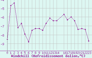 Courbe du refroidissement olien pour Col Des Mosses
