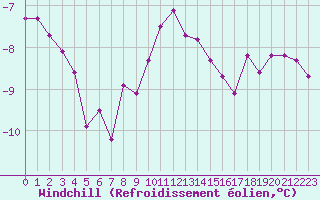 Courbe du refroidissement olien pour Kirkkonummi Makiluoto