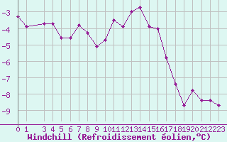 Courbe du refroidissement olien pour Dunkerque (59)