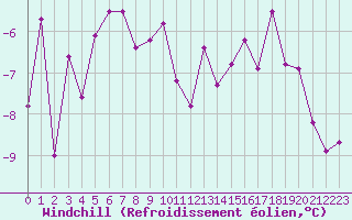 Courbe du refroidissement olien pour Jan Mayen