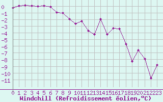 Courbe du refroidissement olien pour Fribourg (All)