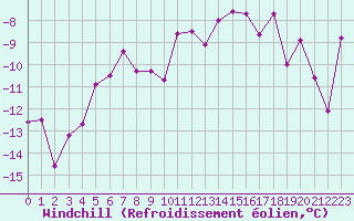 Courbe du refroidissement olien pour Gornergrat