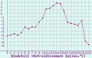 Courbe du refroidissement olien pour Ballon de Servance (70)