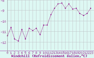 Courbe du refroidissement olien pour Feldberg-Schwarzwald (All)