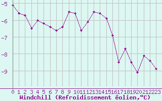 Courbe du refroidissement olien pour La Dle (Sw)