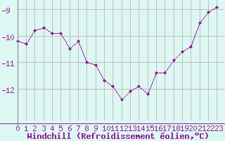 Courbe du refroidissement olien pour Bogskar