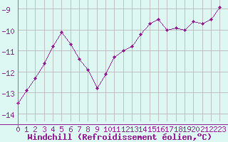 Courbe du refroidissement olien pour Feldberg-Schwarzwald (All)
